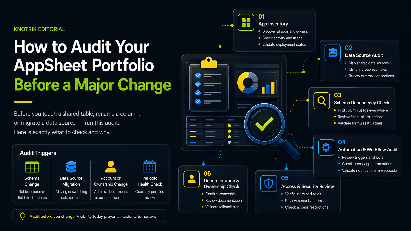 AppSheet portfolio audit checklist
